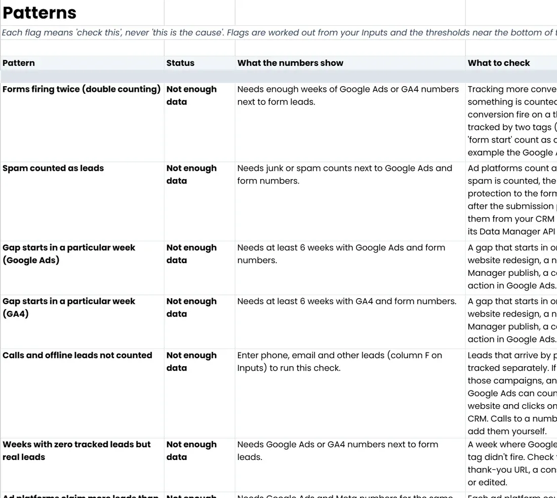 The 'Patterns' tab of Find Your Missing Leads (Google Sheets copy)