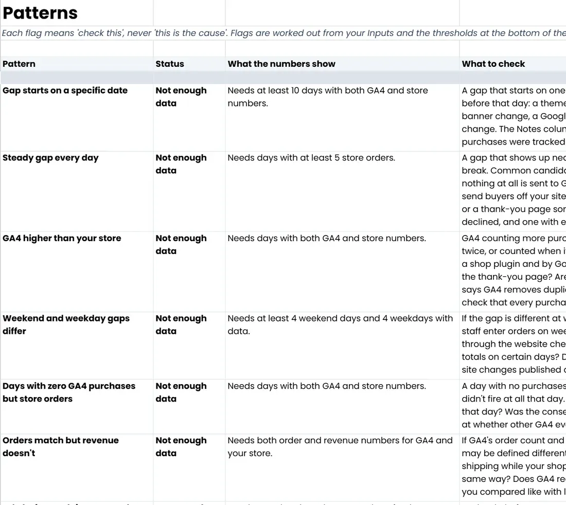 The 'Patterns' tab of Find Your Missing Orders (Google Sheets copy)