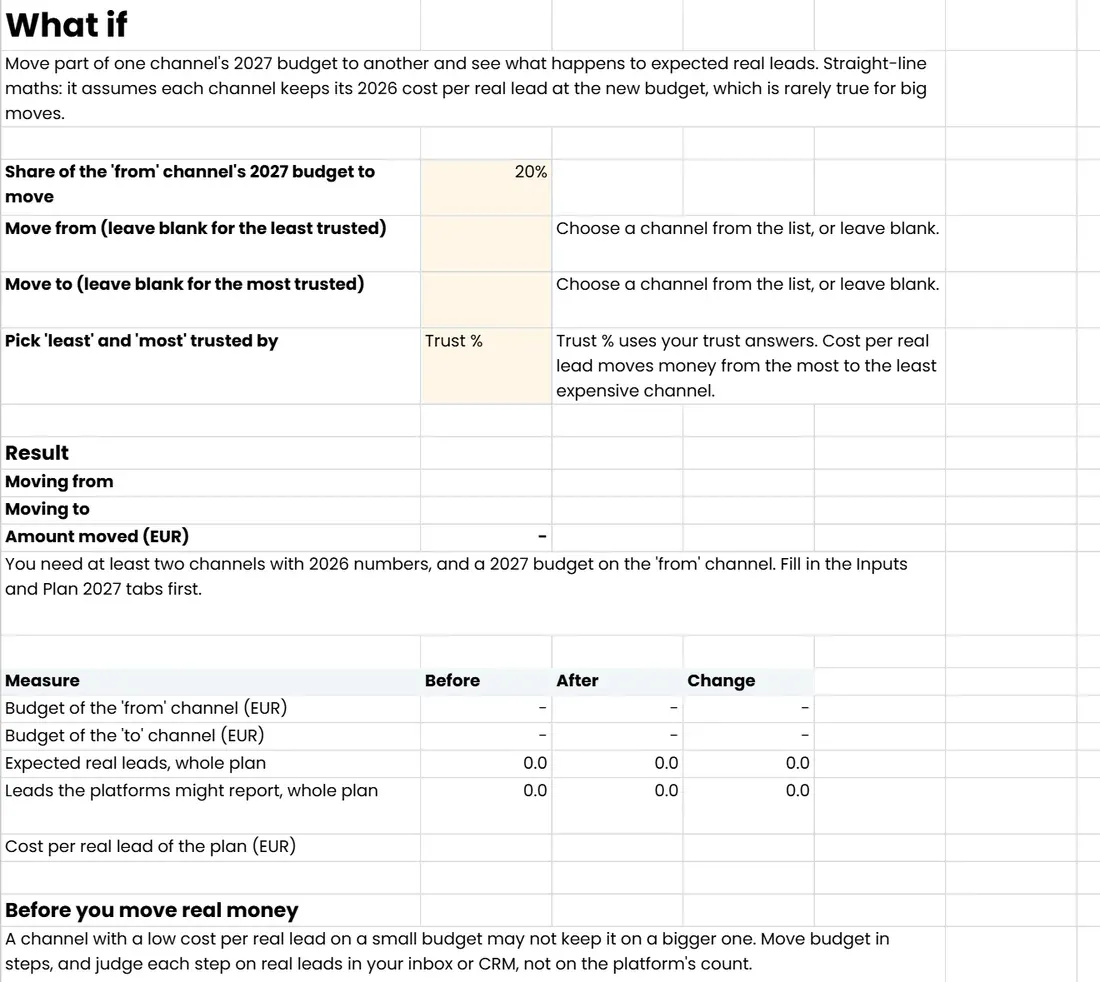 The 'What if' tab of 2027 Budget Planner, lead-gen edition (Google Sheets copy)