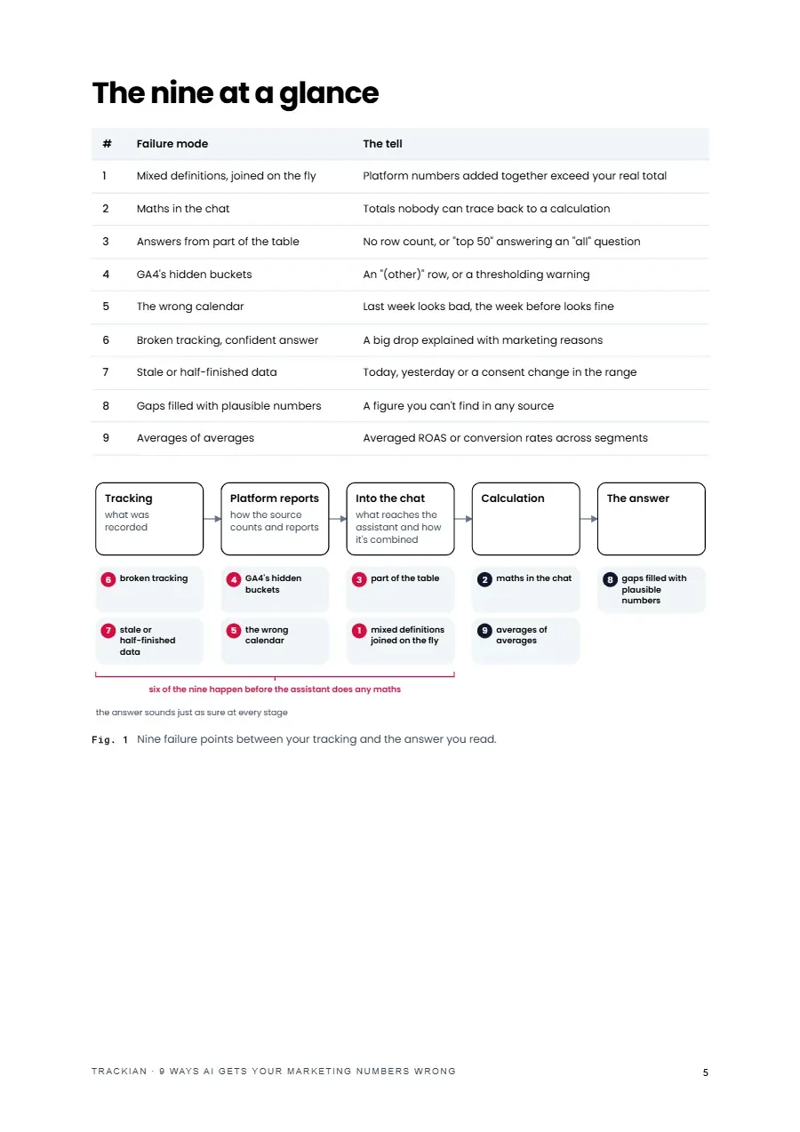 Page 6 of 9 Ways AI Gets Your Marketing Numbers Wrong