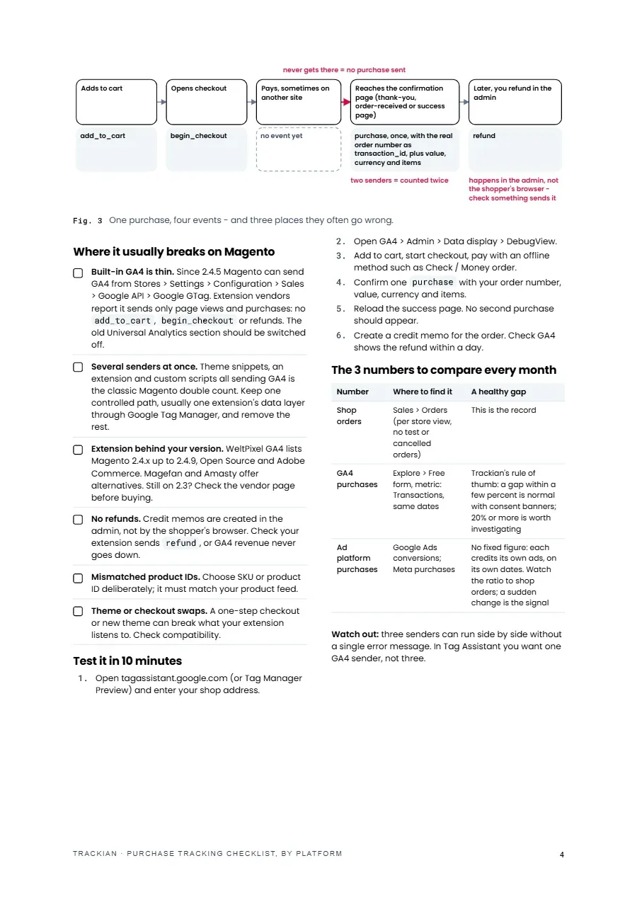 Page 5 of Purchase Tracking Checklist, by Platform