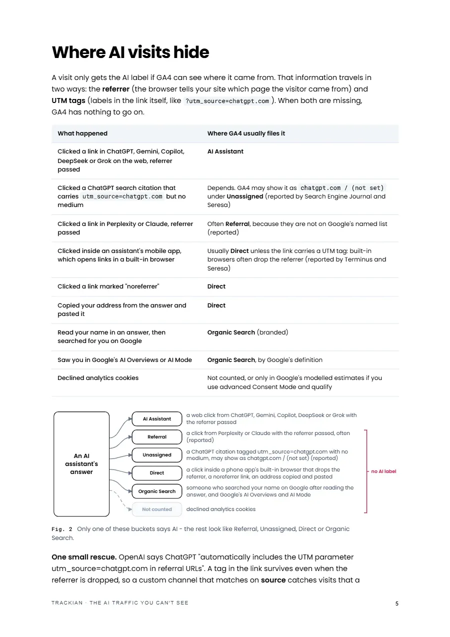 Page 6 of The AI Traffic You Can't See, lead-gen edition