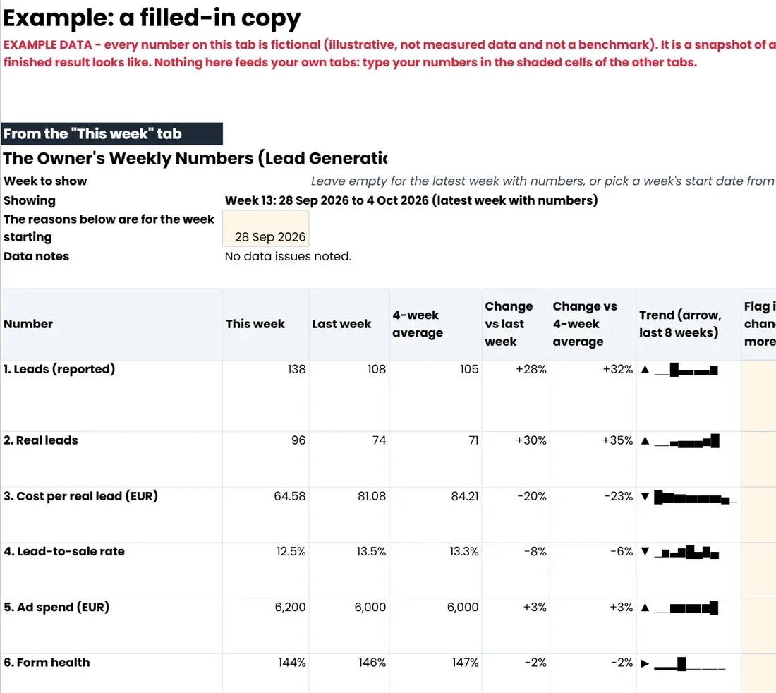 The 'Example' tab of The Owner's Weekly Numbers, lead-gen edition (Google Sheets copy)