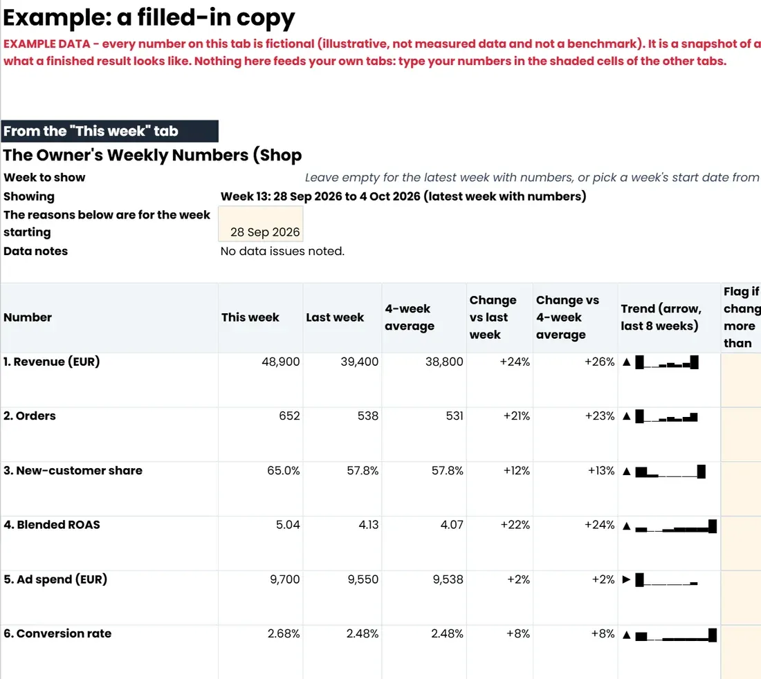 The 'Example' tab of The Owner's Weekly Numbers, shop edition (Google Sheets copy)