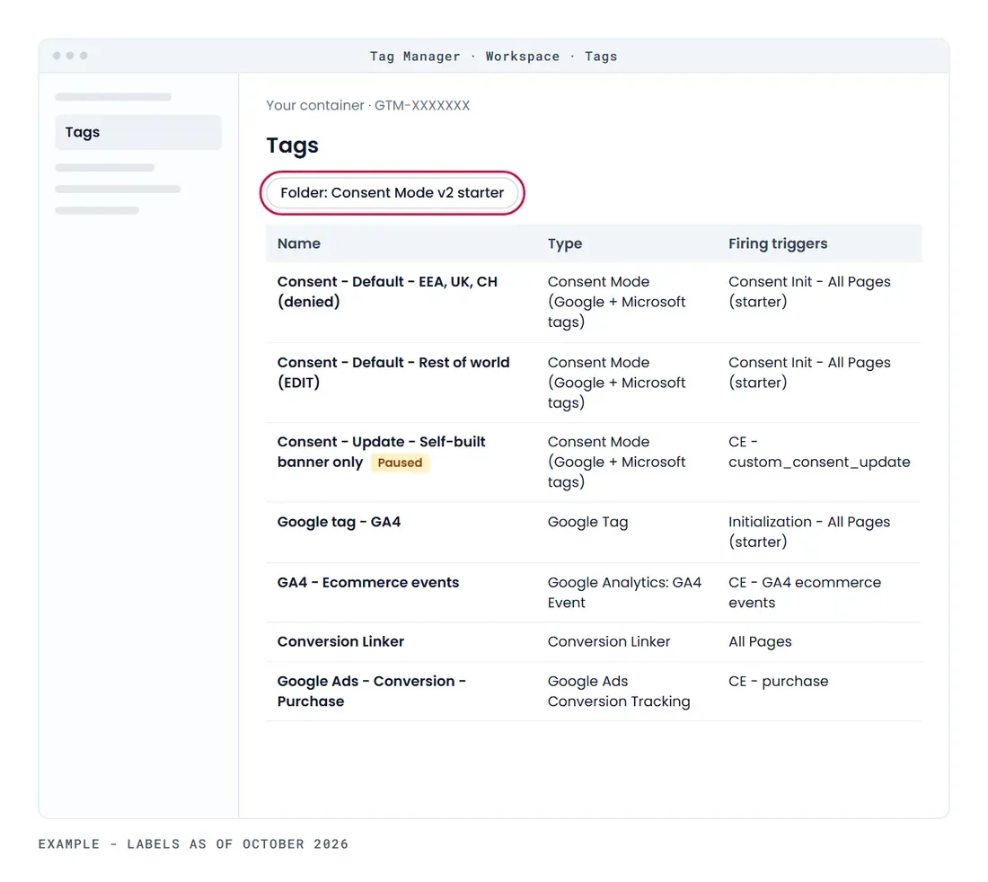 Schematic mockup, example data: the GTM Tags list filtered to the "Consent Mode v2 starter" folder (trackian-consent-container-shop.zip)