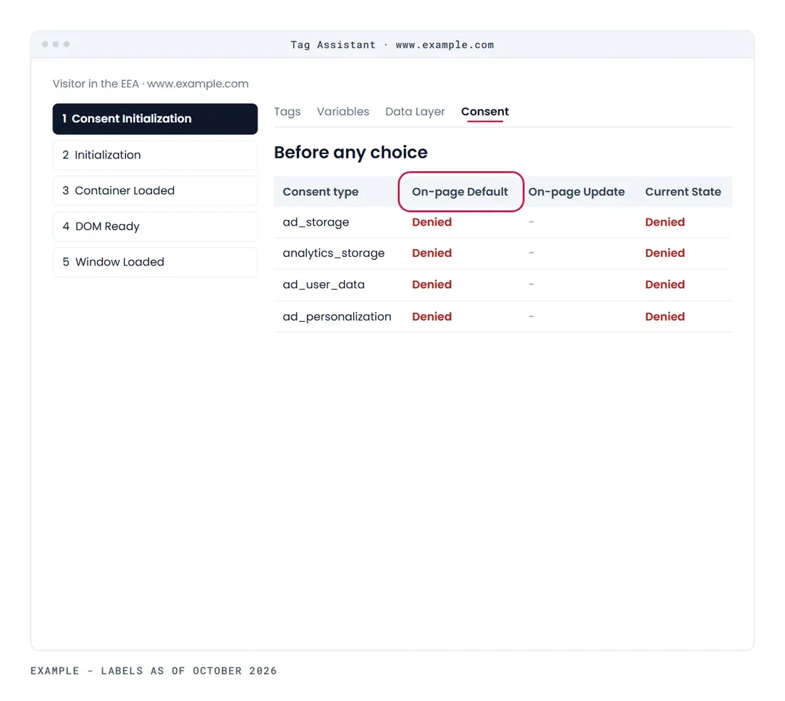 Schematic mockup, example data: Tag Assistant's Consent tab at Consent Initialization: the four Google types Denied by default