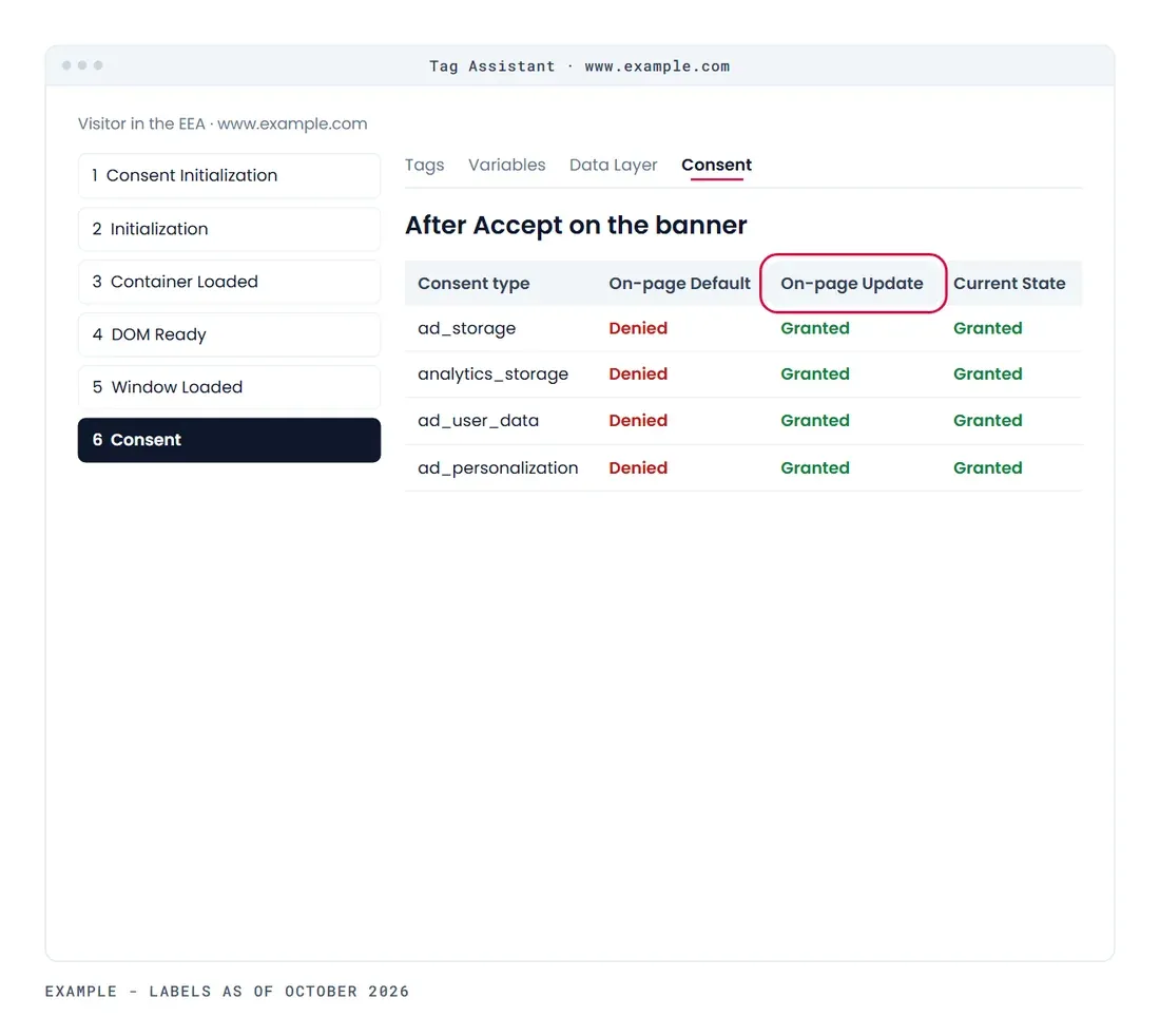 Schematic mockup, example data: Tag Assistant's Consent tab after Accept: On-page Update Granted
