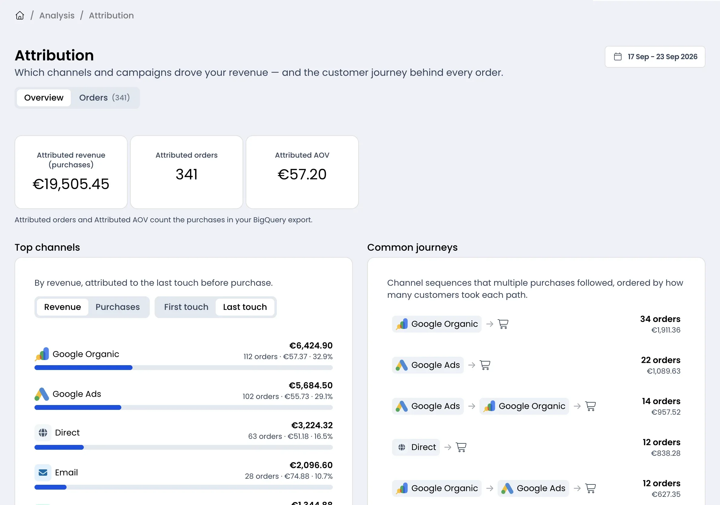 Trackian Attribution page showing top revenue channels (Google Organic, Google Ads, Direct, Email) and common multi-touch customer journeys