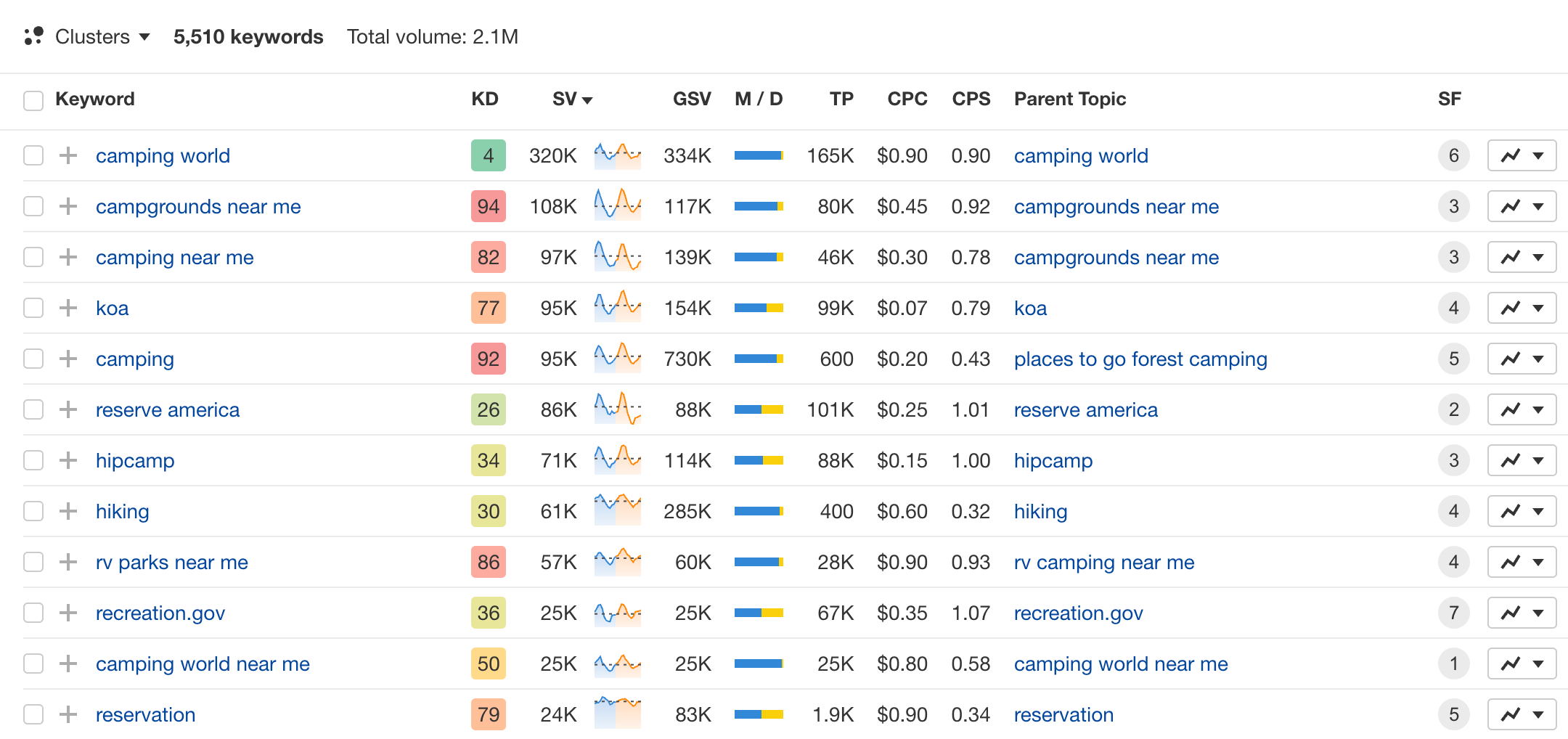 Keywords Explorer: keyword list
