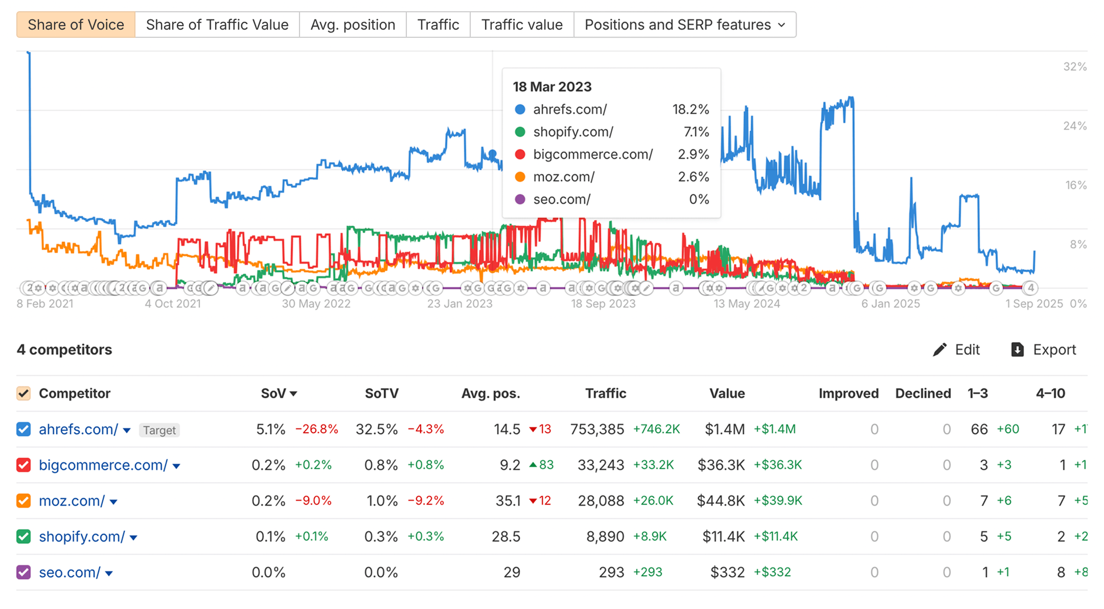 Rank Tracker: share of voice vs competitors