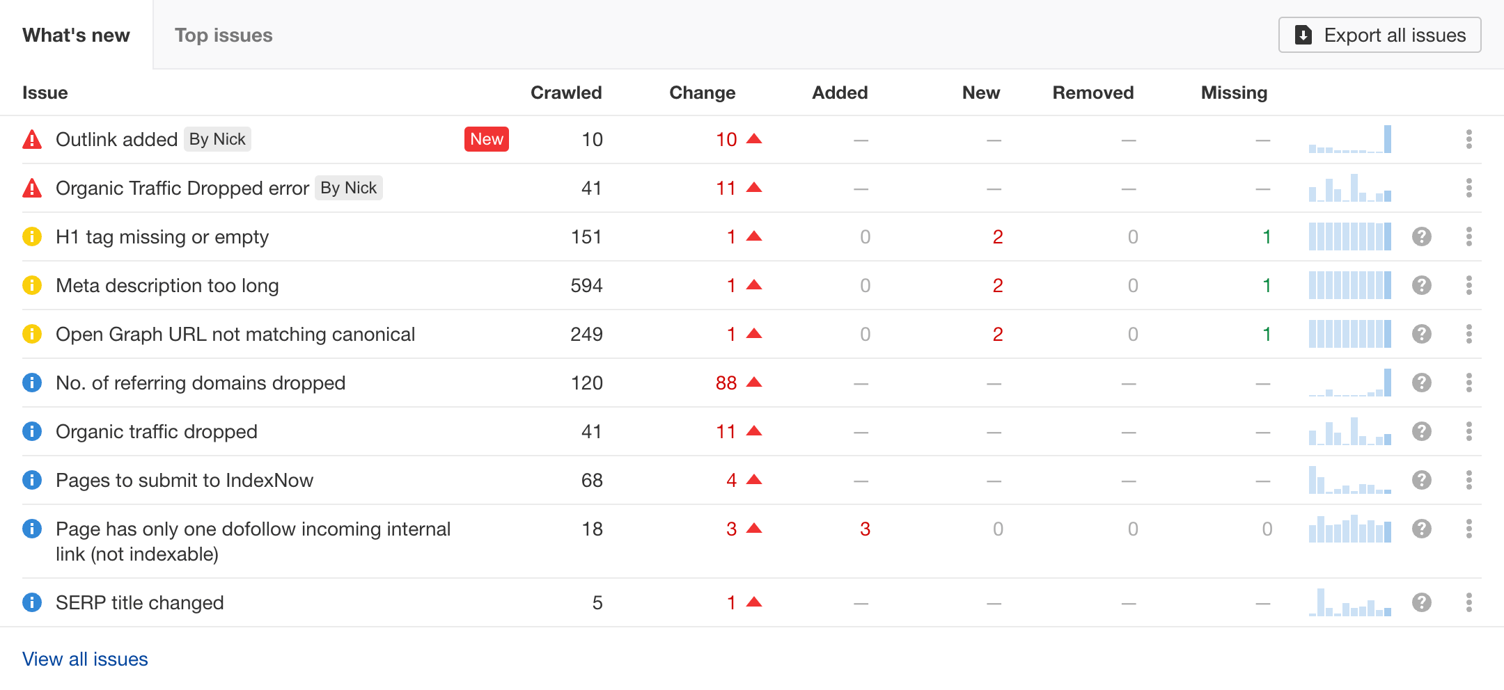 Site Audit: new and fixed issues