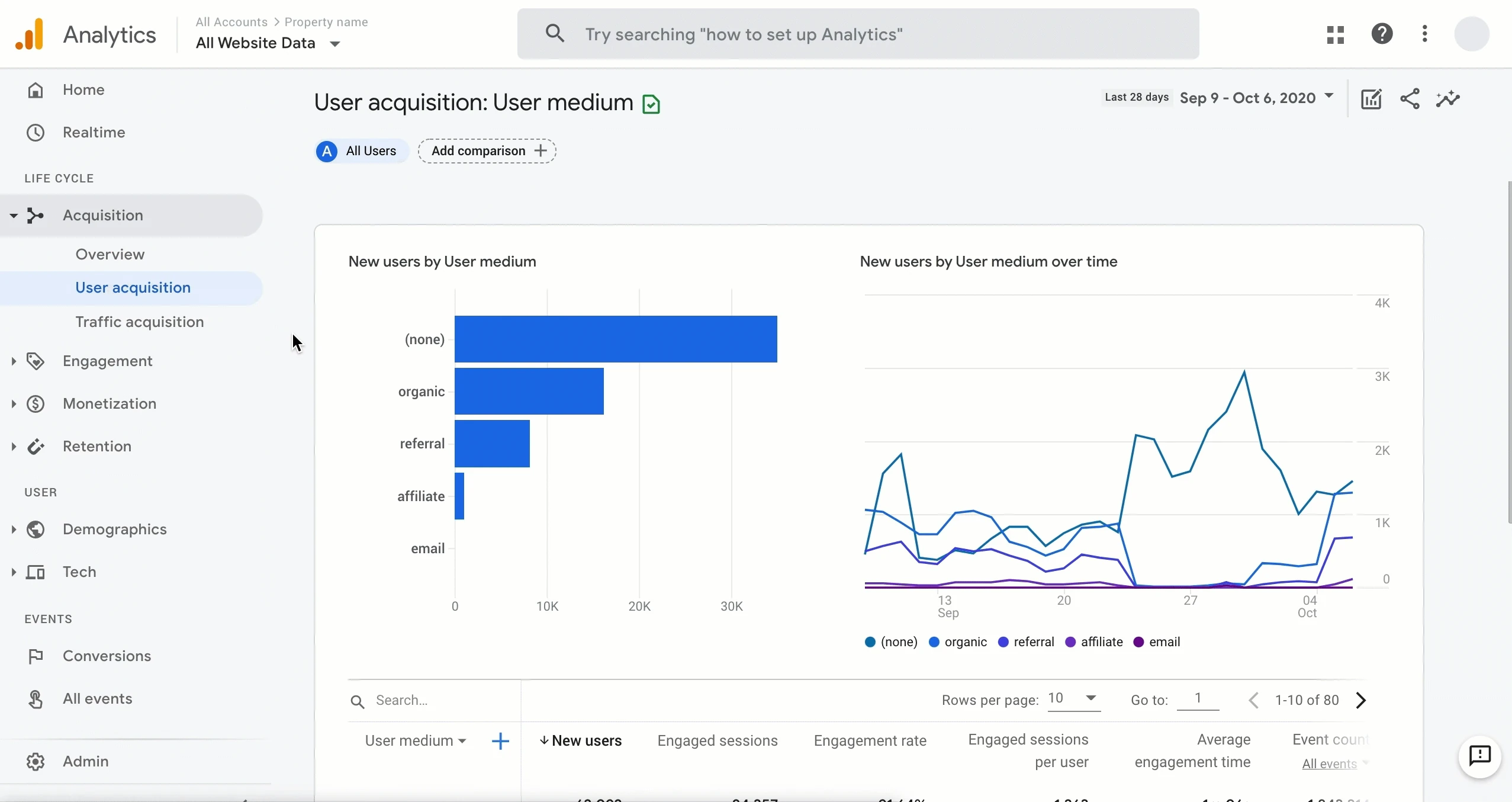 Στιγμιότυπο 2 του Google Analytics 4