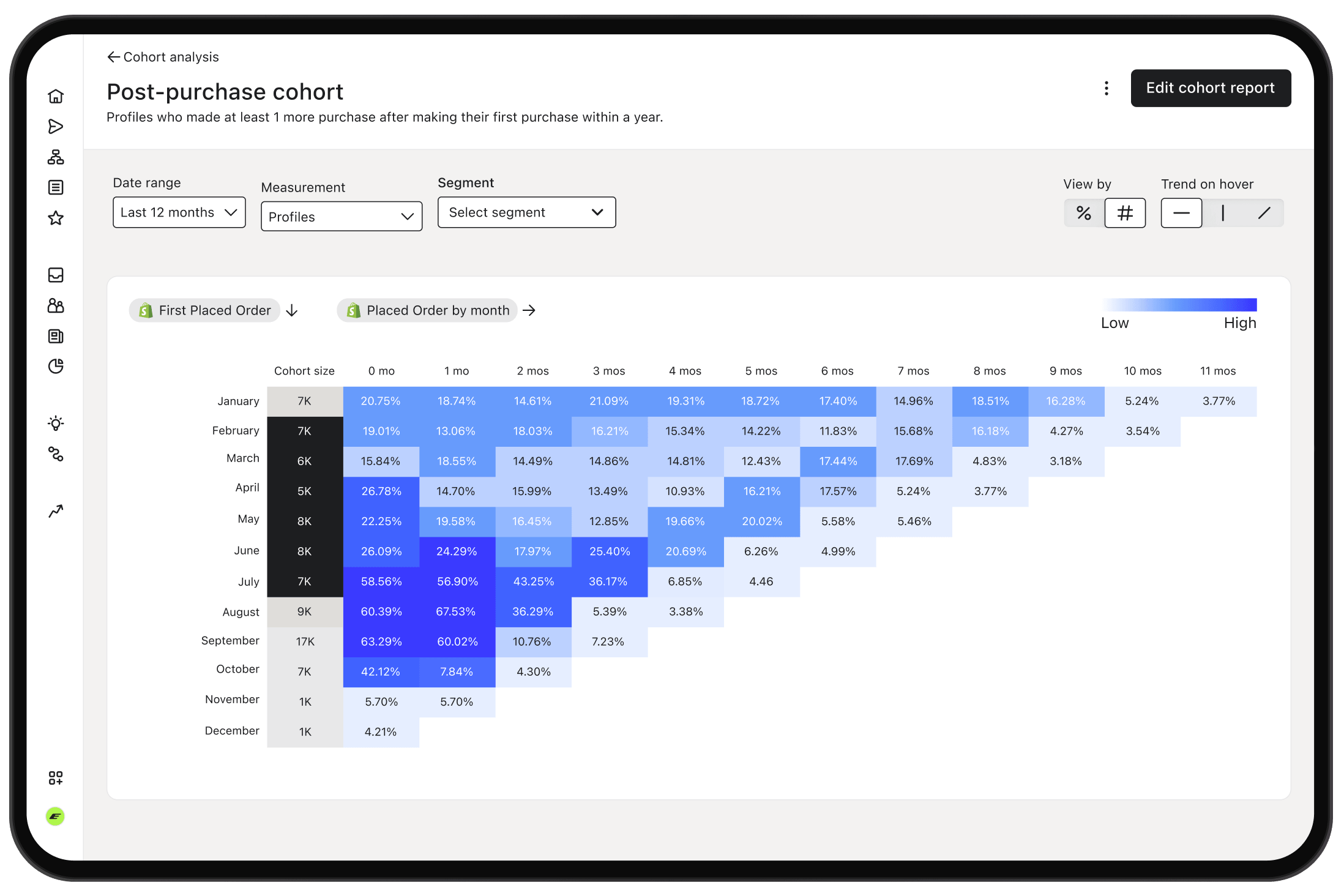 Post-purchase cohort report