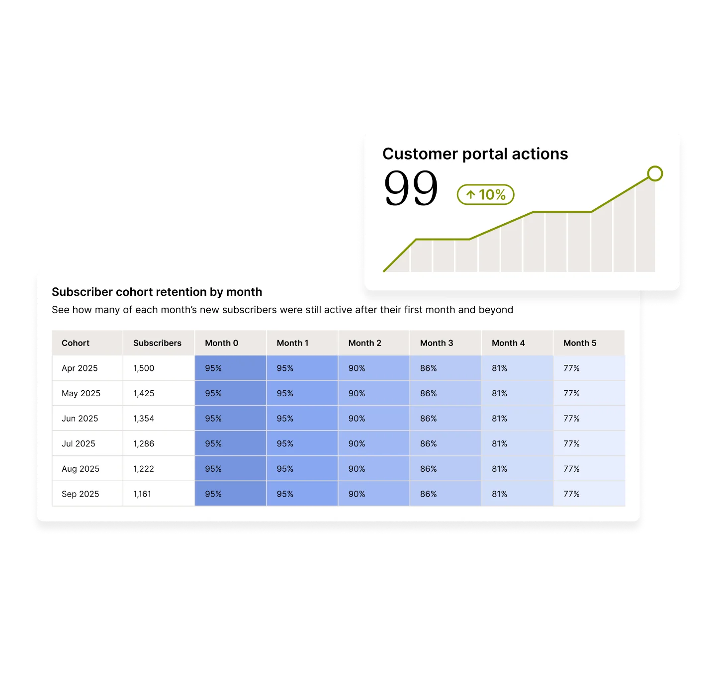 Customer portal actions and subscriber retention