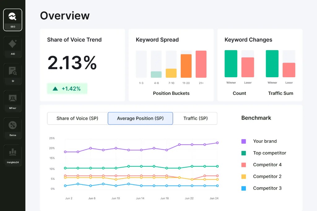 Overview: share of voice and keyword trends
