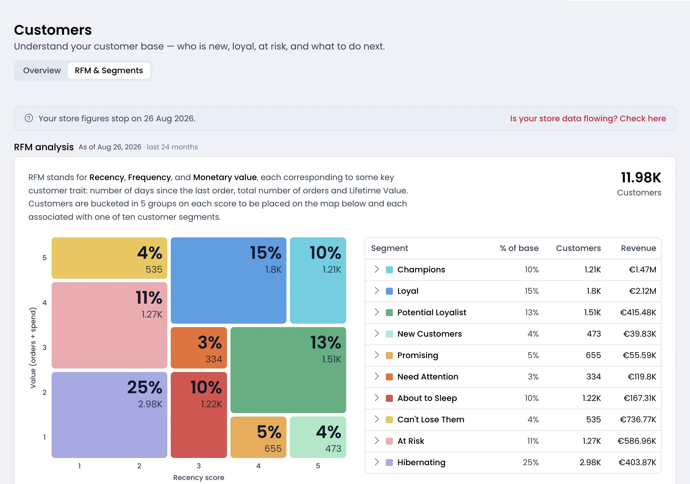 Trackian Customers RFM and Segments view showing a recency, frequency and value heatmap and a revenue table across ten customer segments