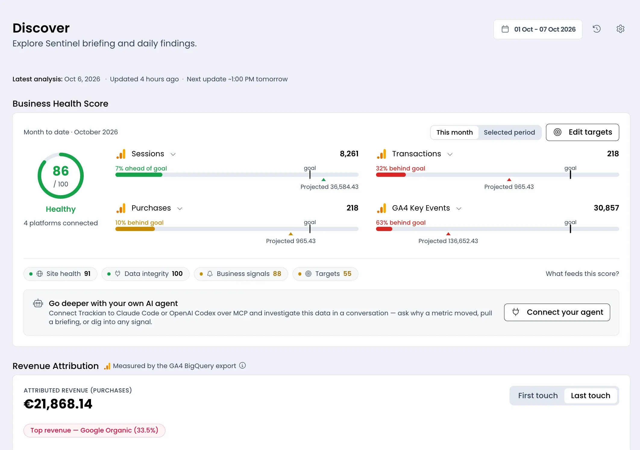 Trackian Discover dashboard showing a Business Health Score gauge and goal-pacing bars for GA4, Direct and Shopify revenue metrics