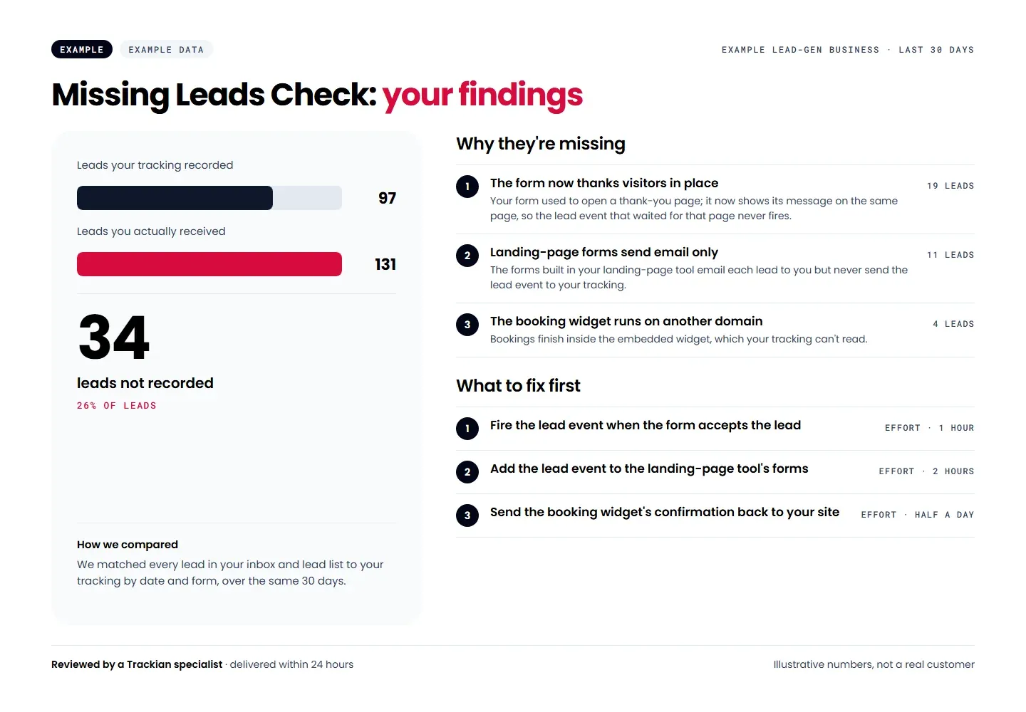 Example findings for the Missing Leads Check: what the tracking recorded against the real leads, why some are missing and what to fix first (illustrative numbers, not a real customer)