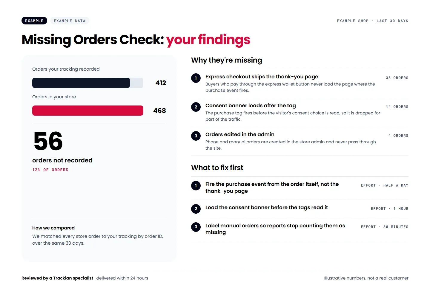Example findings for the Missing Orders Check: what the tracking recorded against the real orders, why some are missing and what to fix first (illustrative numbers, not a real customer)
