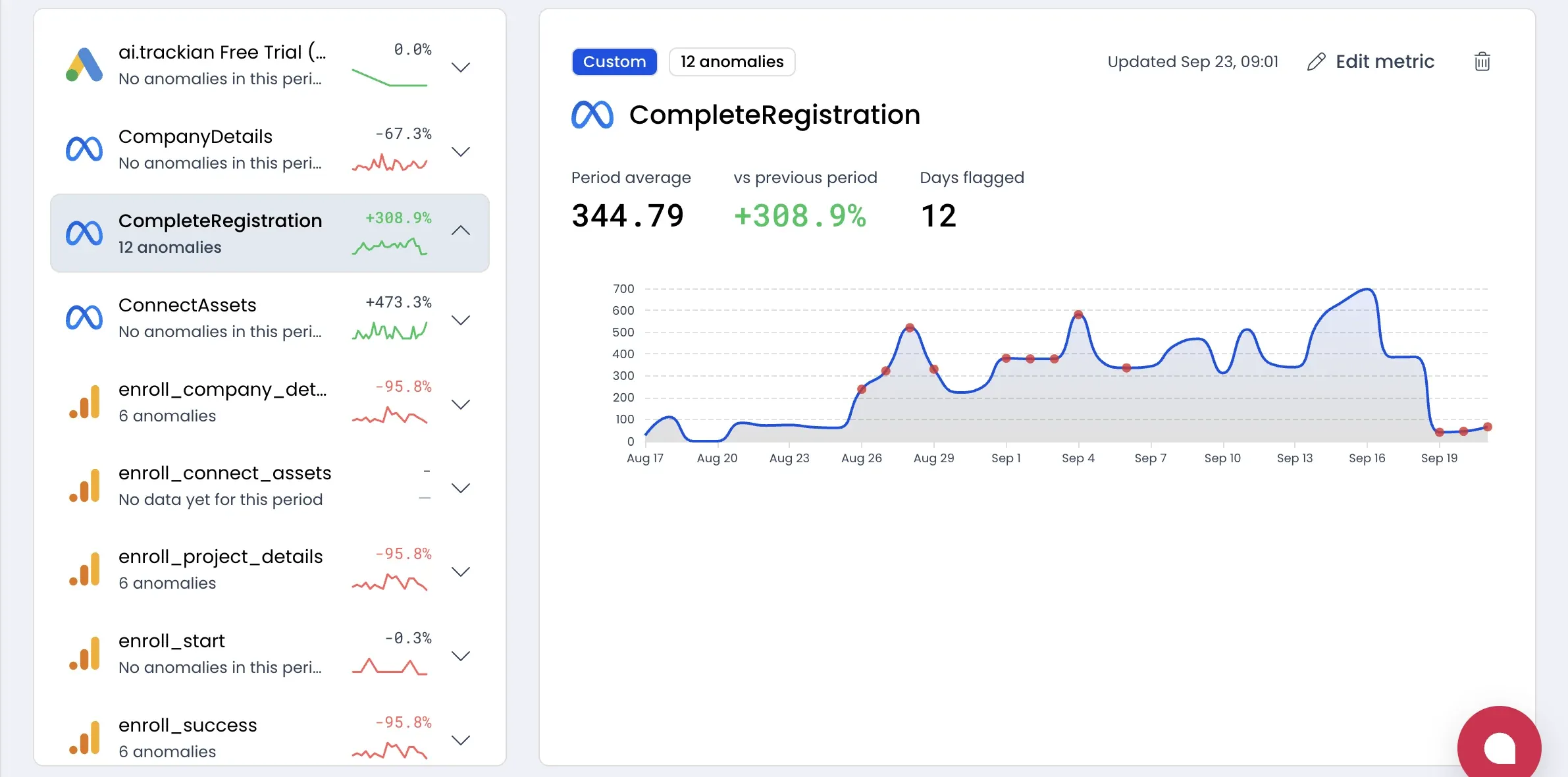 Trackian anomaly detection: a metric tracked daily, with the anomalies it flagged marked in red